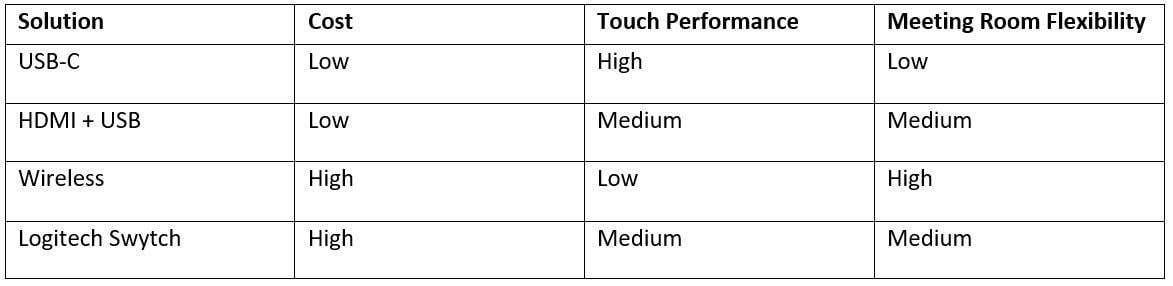 BYOD with interactive display configuration summary table