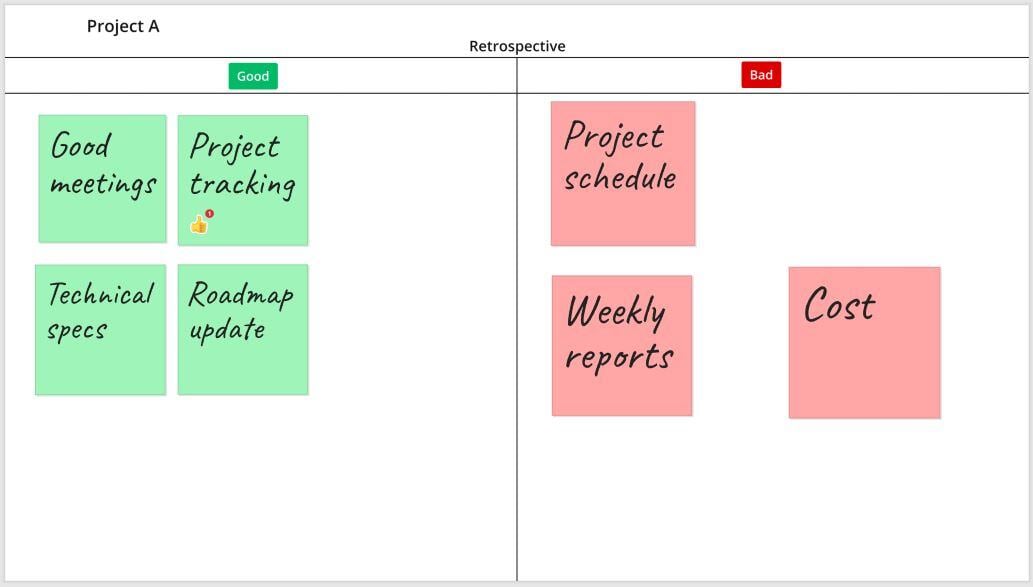 Retrospective digital whiteboard