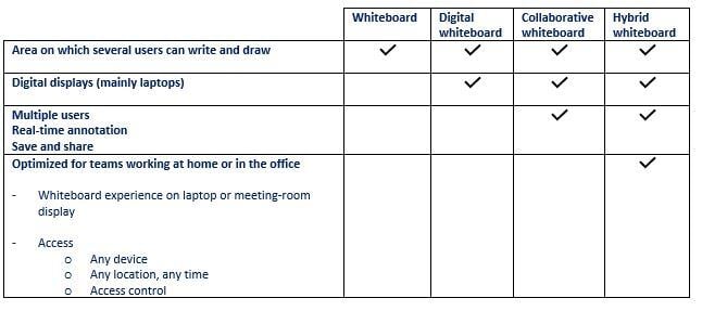 Whiteboard, Digital Whiteboard, Collaboration Whiteboard and Hybrid Whiteboard 